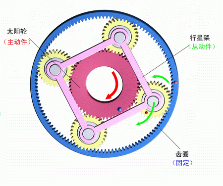 齒圈固定，太陽輪主動，行星架被動