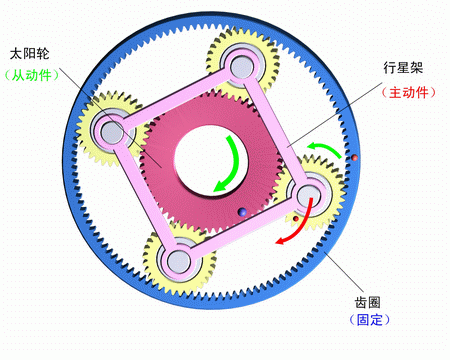 齒圈固定，行星架主動，太陽輪被動