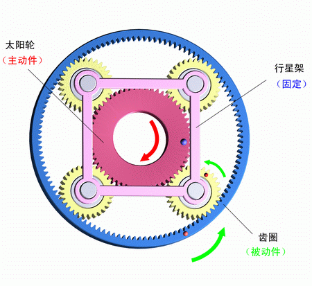 行星架固定，太陽輪主動，齒圈被動