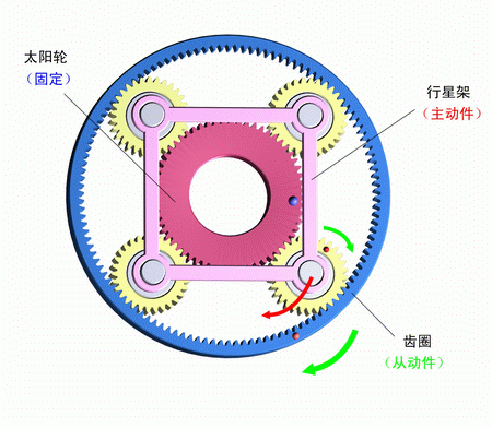 太陽輪固定，行星架主動，齒圈被動