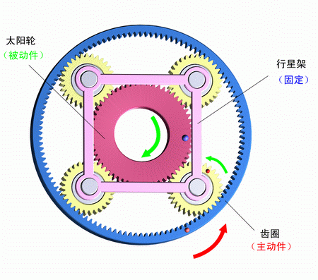 行星架固定，齒圈主動，太陽輪被動
