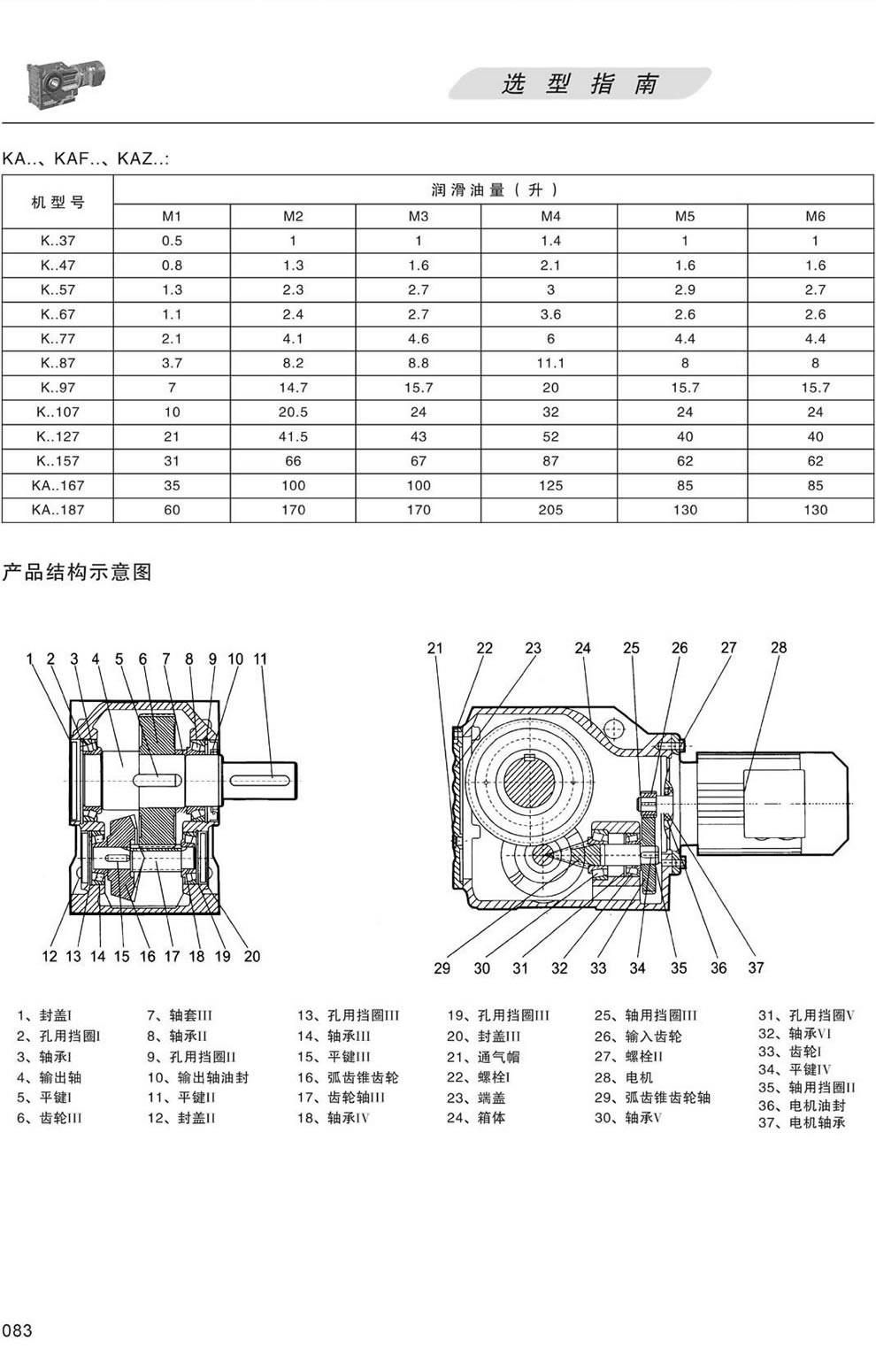 K系列減速機潤滑油量表