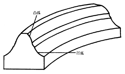 圓弧圓柱齒輪基本術語一般性定義