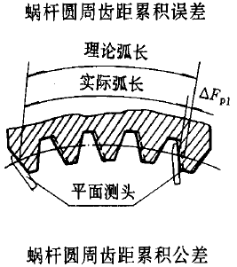 平面二次包絡環面蝸杆傳動精度蝸杆、蝸輪誤差的定義及代号