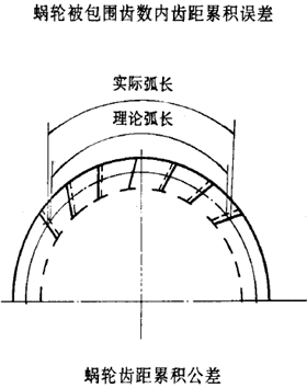 平面二次包絡環面蝸杆傳動精度蝸杆、蝸輪誤差的定義及代号