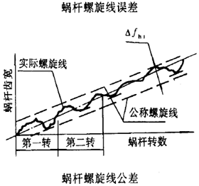 平面二次包絡環面蝸杆傳動精度蝸杆、蝸輪誤差的定義及代号