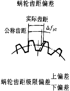 平面二次包絡環面蝸杆傳動精度蝸杆、蝸輪誤差的定義及代号