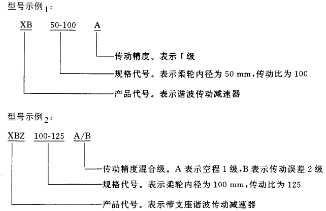 諧波傳動減速器産品分類