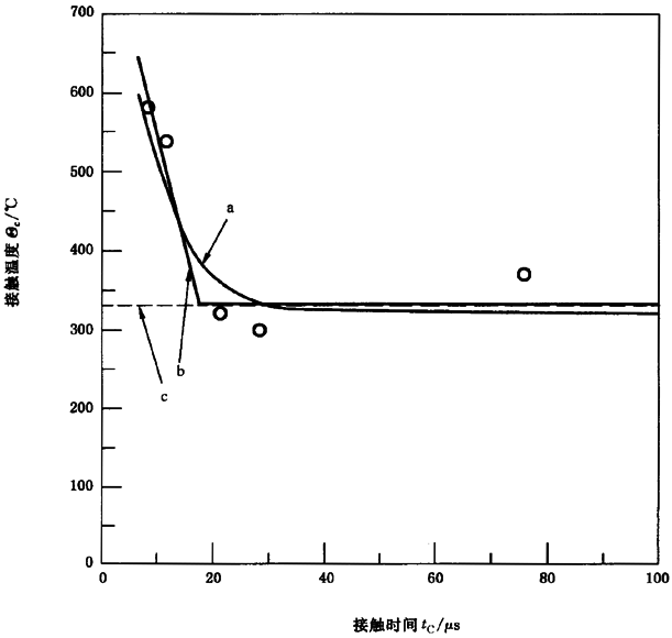 圓柱齒輪、錐齒輪和準雙曲面齒輪膠合承載能力計算方法第2部分：積分溫度法附錄B