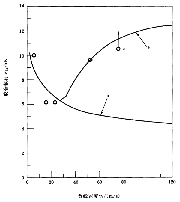 圓柱齒輪、錐齒輪和準雙曲面齒輪膠合承載能力計算方法第2部分：積分溫度法附錄B