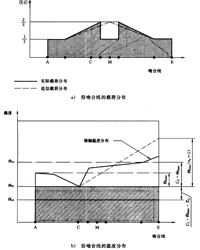 圓柱齒輪、錐齒輪和準雙曲面齒輪膠合承載能力計算方法第2部分：積分溫度法計算