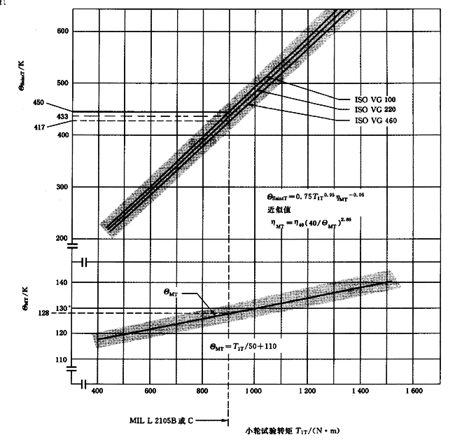 圓柱齒輪、錐齒輪和準雙曲面齒輪膠合承載能力計算方法第2部分：積分溫度法計算