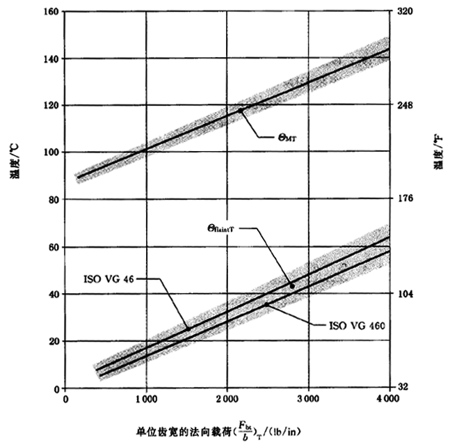圓柱齒輪、錐齒輪和準雙曲面齒輪膠合承載能力計算方法第2部分：積分溫度法計算