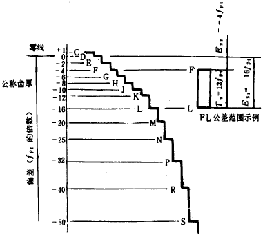 漸開線圓柱齒輪精度齒輪副的檢驗和要求、側隙