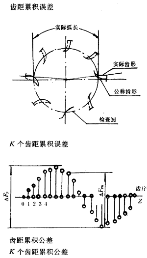 漸開線圓柱齒輪精度齒輪、齒輪副誤差及側隙的定義和代号