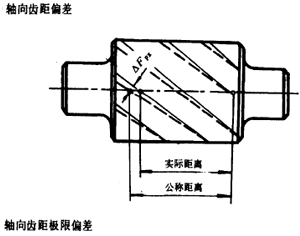 漸開線圓柱齒輪精度齒輪、齒輪副誤差及側隙的定義和代号