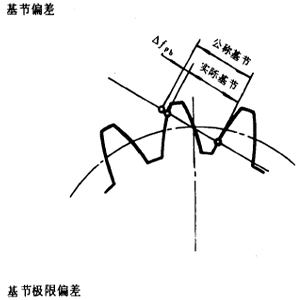 漸開線圓柱齒輪精度齒輪、齒輪副誤差及側隙的定義和代号