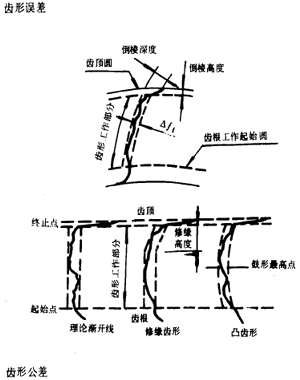 漸開線圓柱齒輪精度齒輪、齒輪副誤差及側隙的定義和代号