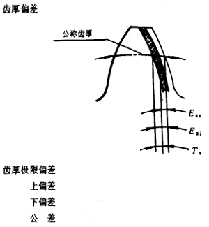 漸開線圓柱齒輪精度齒輪、齒輪副誤差及側隙的定義和代号