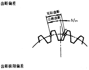 漸開線圓柱齒輪精度齒輪、齒輪副誤差及側隙的定義和代号
