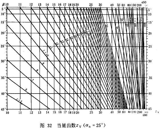 漸開線圓柱齒輪承載能力計算方法載荷、有關系數及疲勞極限