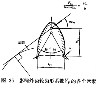 漸開線圓柱齒輪承載能力計算方法載荷、有關系數及疲勞極限