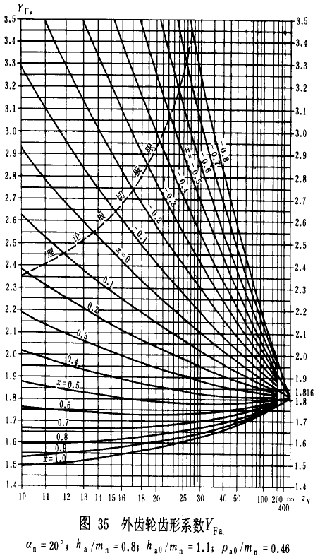 漸開線圓柱齒輪承載能力計算方法載荷、有關系數及疲勞極限