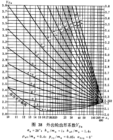 漸開線圓柱齒輪承載能力計算方法載荷、有關系數及疲勞極限
