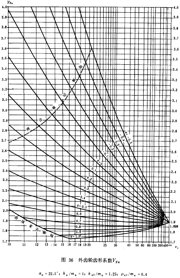 漸開線圓柱齒輪承載能力計算方法載荷、有關系數及疲勞極限