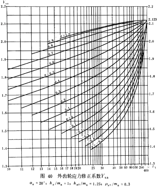 漸開線圓柱齒輪承載能力計算方法載荷、有關系數及疲勞極限