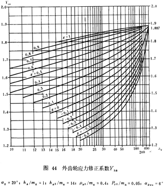 漸開線圓柱齒輪承載能力計算方法載荷、有關系數及疲勞極限