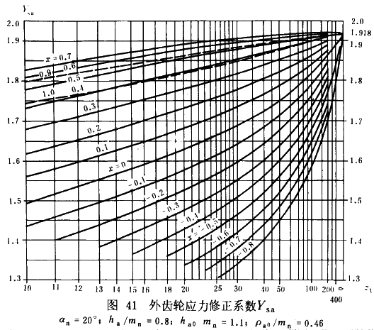 漸開線圓柱齒輪承載能力計算方法載荷、有關系數及疲勞極限