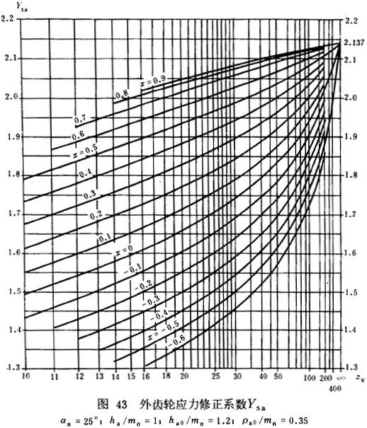 漸開線圓柱齒輪承載能力計算方法載荷、有關系數及疲勞極限