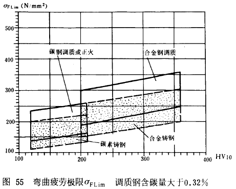漸開線圓柱齒輪承載能力計算方法載荷、有關系數及疲勞極限
