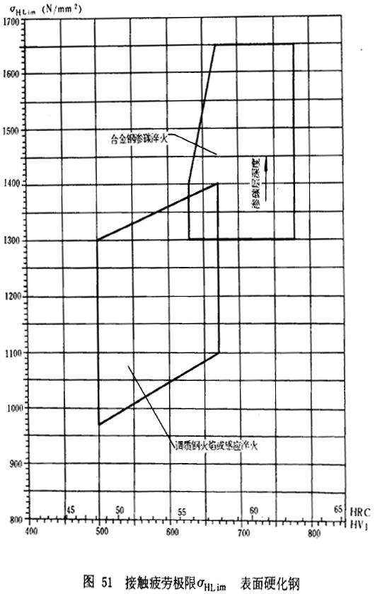 漸開線圓柱齒輪承載能力計算方法載荷、有關系數及疲勞極限