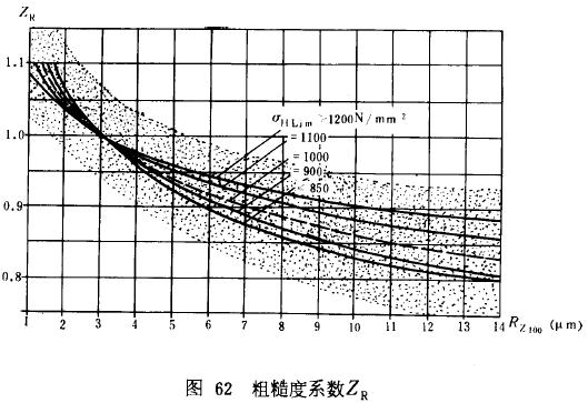 漸開線圓柱齒輪承載能力計算方法載荷、有關系數及疲勞極限