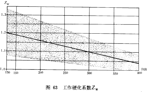漸開線圓柱齒輪承載能力計算方法載荷、有關系數及疲勞極限