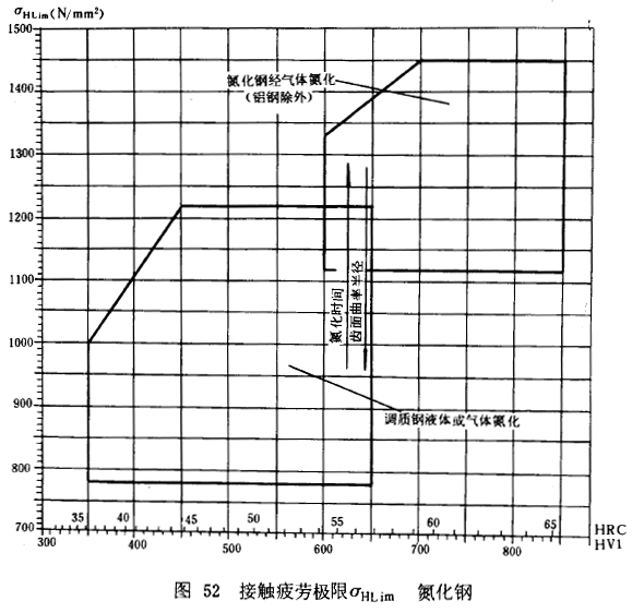 漸開線圓柱齒輪承載能力計算方法載荷、有關系數及疲勞極限