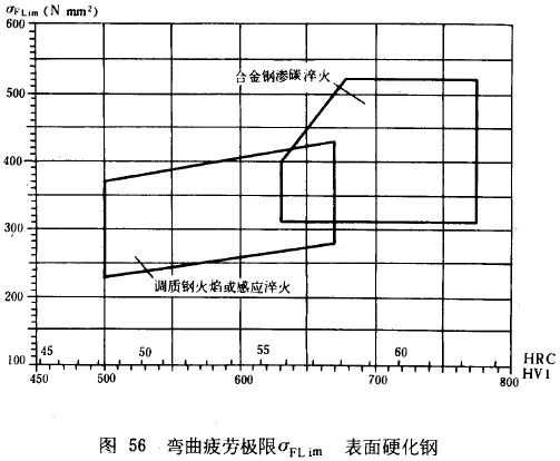 漸開線圓柱齒輪承載能力計算方法載荷、有關系數及疲勞極限