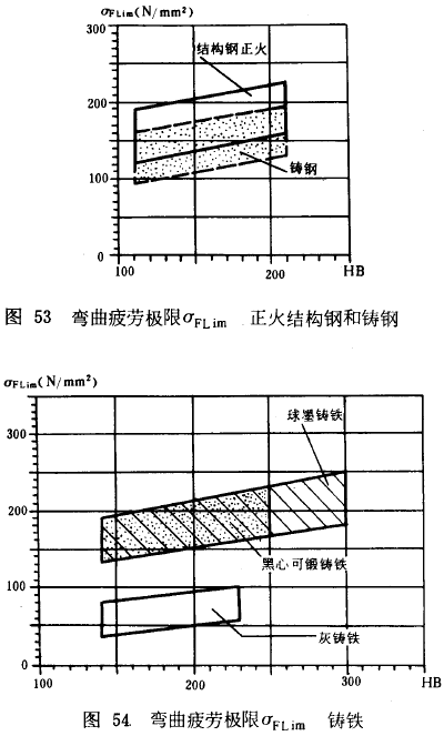 漸開線圓柱齒輪承載能力計算方法載荷、有關系數及疲勞極限