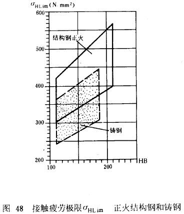 漸開線圓柱齒輪承載能力計算方法載荷、有關系數及疲勞極限