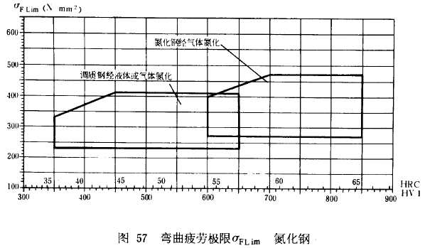漸開線圓柱齒輪承載能力計算方法載荷、有關系數及疲勞極限