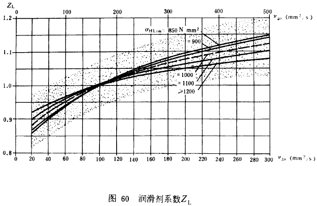 漸開線圓柱齒輪承載能力計算方法載荷、有關系數及疲勞極限