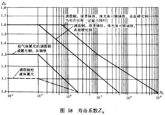 漸開線圓柱齒輪承載能力計算方法載荷、有關系數及疲勞極限