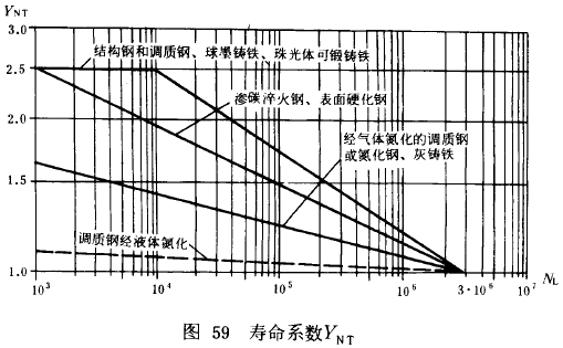 漸開線圓柱齒輪承載能力計算方法載荷、有關系數及疲勞極限