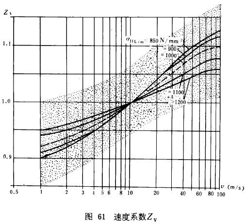 漸開線圓柱齒輪承載能力計算方法載荷、有關系數及疲勞極限