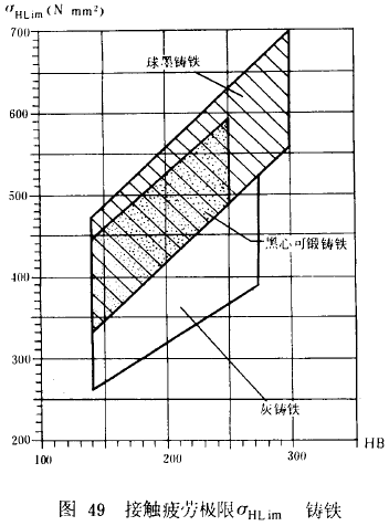 漸開線圓柱齒輪承載能力計算方法載荷、有關系數及疲勞極限