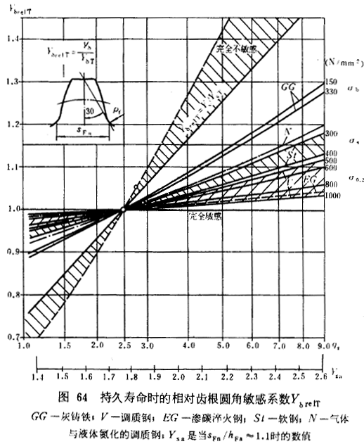 漸開線圓柱齒輪承載能力計算方法載荷、有關系數及疲勞極限