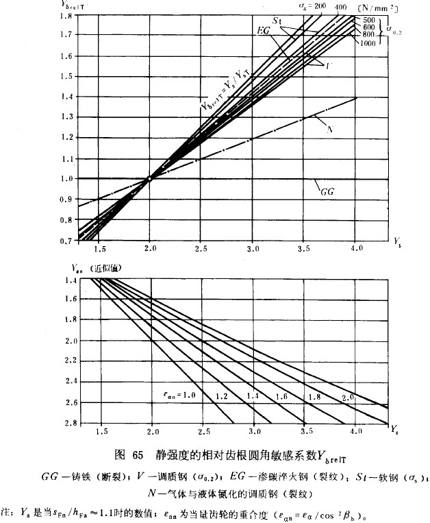 漸開線圓柱齒輪承載能力計算方法載荷、有關系數及疲勞極限