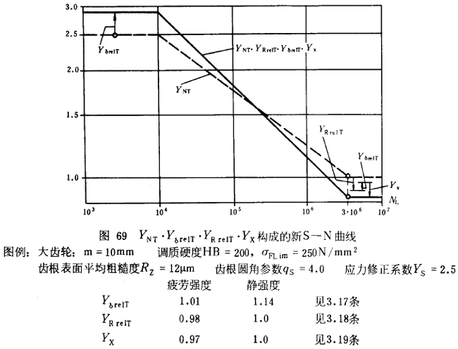漸開線圓柱齒輪承載能力計算方法載荷、有關系數及疲勞極限